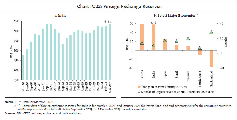 Chart IV.22: Foreign Exchange Reserves