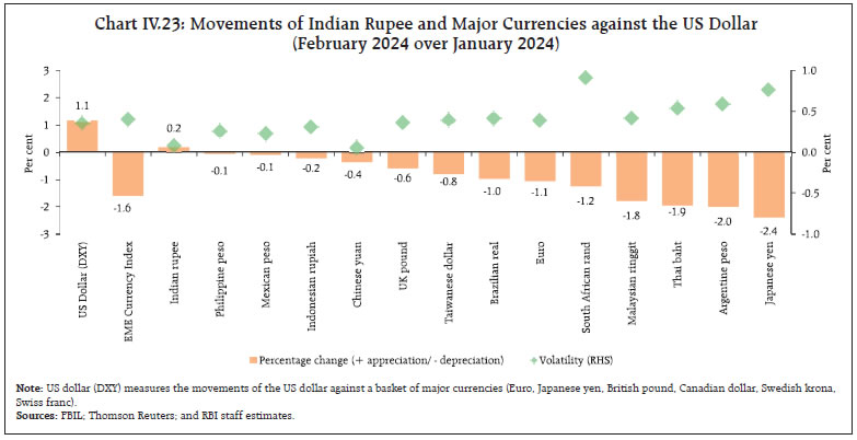 Chart IV.23: Movements of Indian Rupee and Major Currencies against the US Dollar