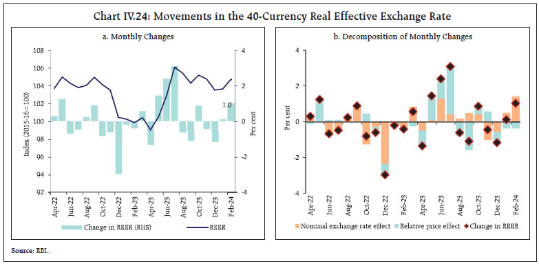Chart IV.24: Movements in the 40-Currency Real Effective Exchange Rate