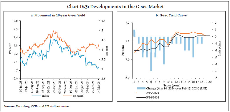 Chart IV.3: Developments in the G-sec Market