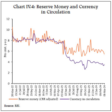 Chart IV.4: Reserve Money and Currencyin Circulation