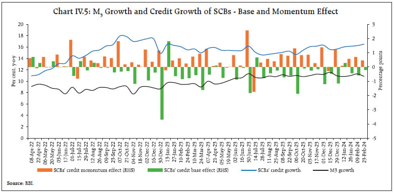 Chart IV.5: M3 Growth and Credit Growth of SCBs - Base and Momentum Effect