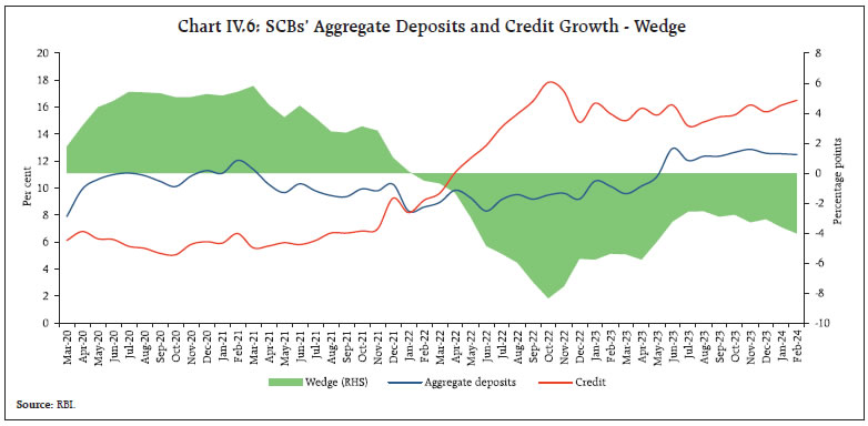 Chart IV.6: SCBs’ Aggregate Deposits and Credit Growth - Wedge