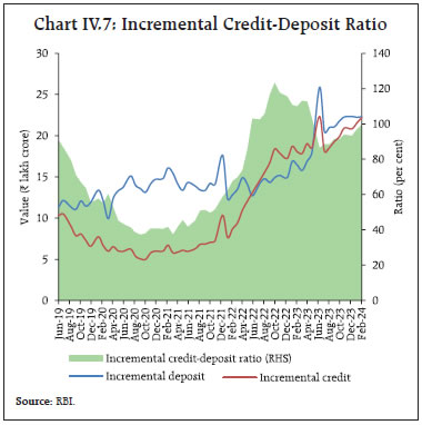 Chart IV.7: Incremental Credit-Deposit Ratio