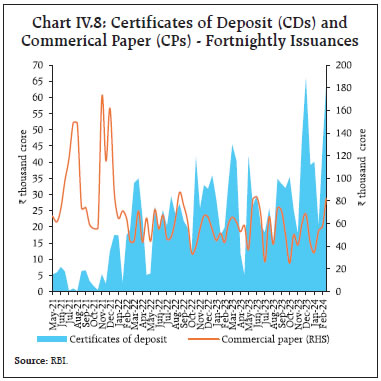 Chart IV.8: Certificates of Deposit (CDs) andCommerical Paper (CPs) - Fortnightly Issuances