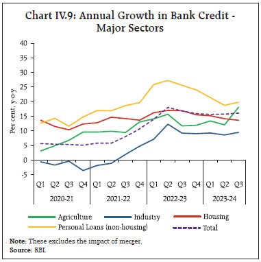 Chart IV.9: Annual Growth in Bank Credit -Major Sectors
