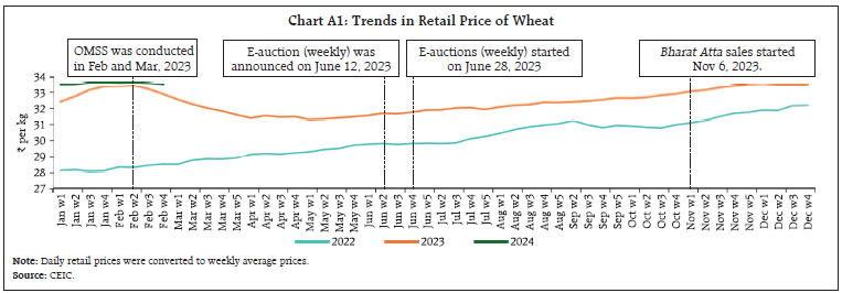 Chart A1: Trends in Retail Price of Wheat