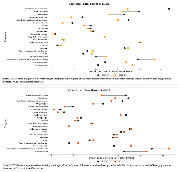 Chart B1: Rural Shares of MPCE