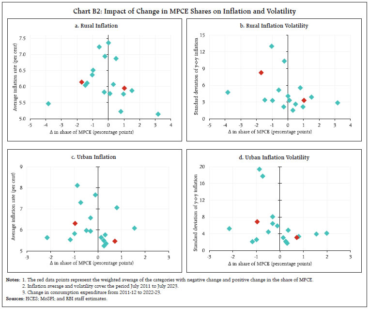 Chart B2: Impact of Change in MPCE Shares on Inflation and Volatility