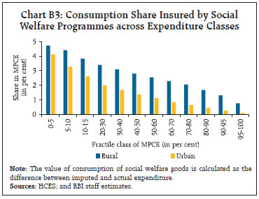 Chart B3: Consumption Share Insured by SocialWelfare Programmes across Expenditure Classes