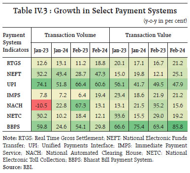 Table IV.3 : Growth in Select Payment Systems