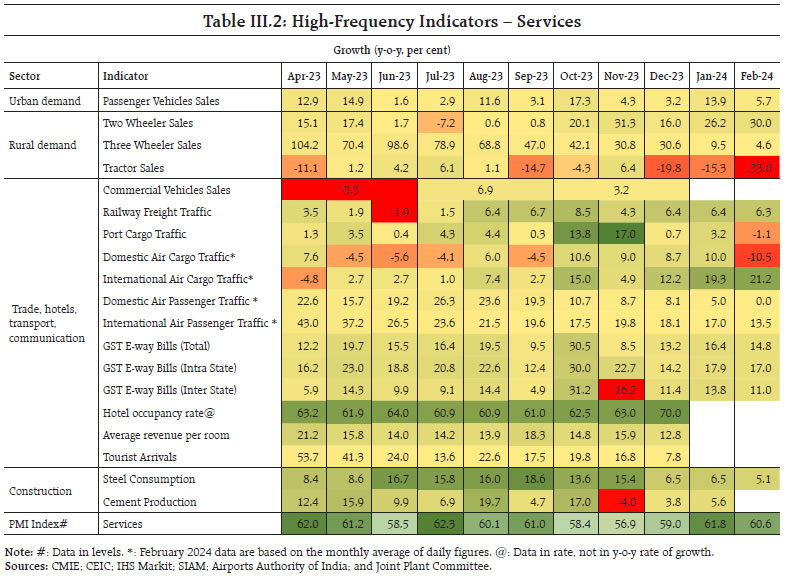 Table III.2: High-Frequency Indicators – Services