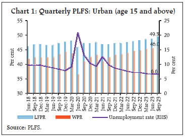 Chart 1: Quarterly PLFS: Urban (age 15 and above)