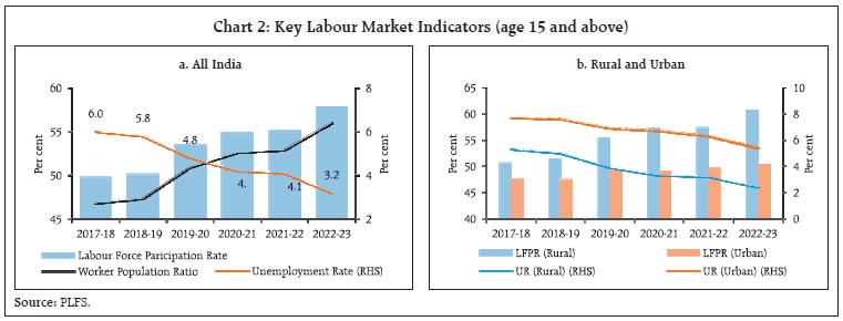 Chart 2: Key Labour Market Indicators (age 15 and above)