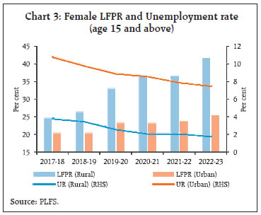Chart 3: Female LFPR and Unemployment rate(age 15 and above)