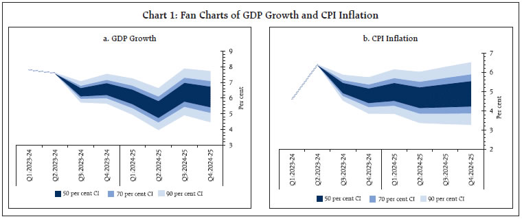 Chart 1: Fan Charts of GDP Growth and CPI Inflation