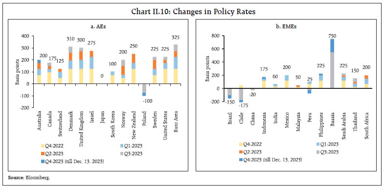 Chart II.10: Changes in Policy Rates