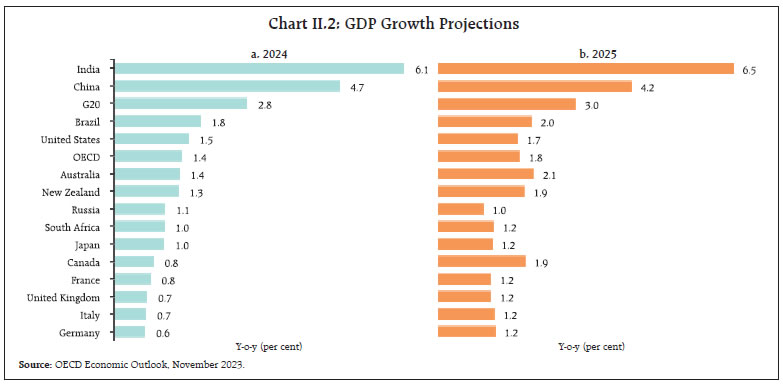 Chart II.2: GDP Growth Projections