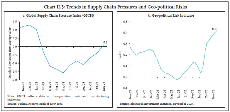 Chart II.3: Trends in Supply Chain Pressures and Geo-political Risks