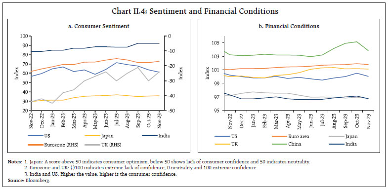 Chart II.4: Sentiment and Financial Conditions