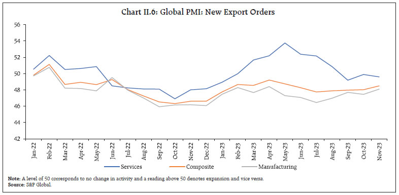 Chart II.6: Global PMI: New Export Orders