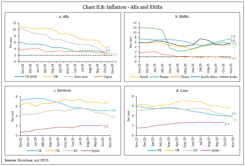 Chart II.8: Inflation - AEs and EMEs