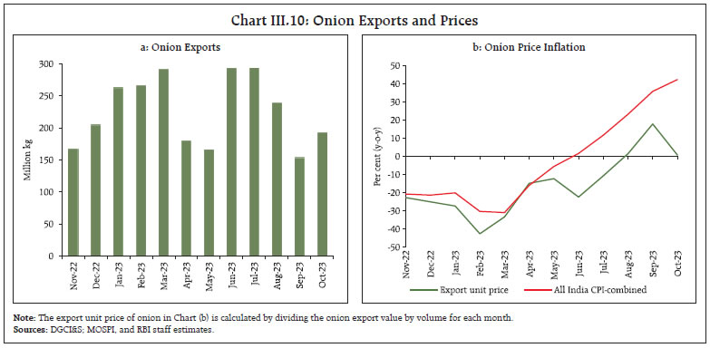 Chart III.10: Onion Exports and Prices