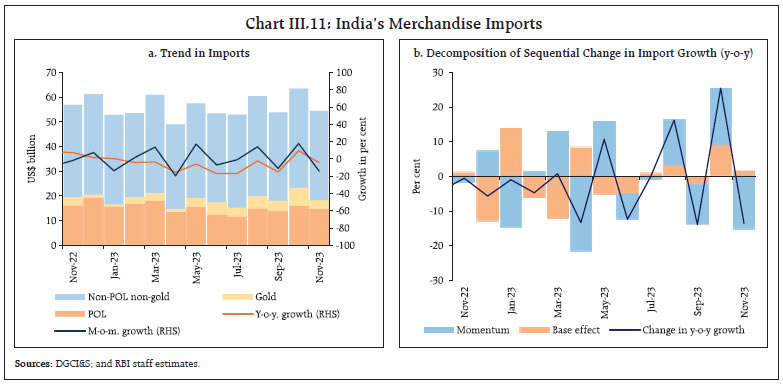 Chart III.11: India’s Merchandise Imports