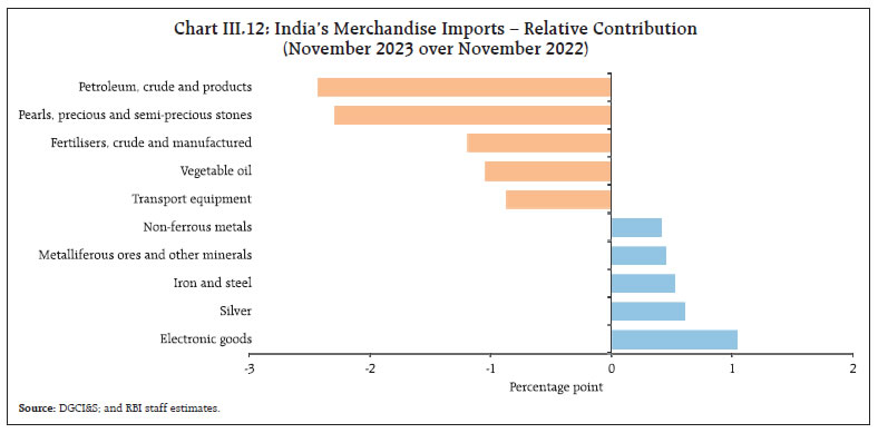 Chart III.12: India’s Merchandise Imports – Relative Contribution(November 2023 over November 2022)