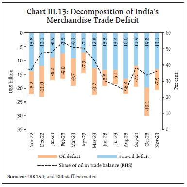Chart III.13: Decomposition of India’sMerchandise Trade Deficit