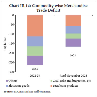 Chart III.14: Commodity-wise MerchandiseTrade Deficit