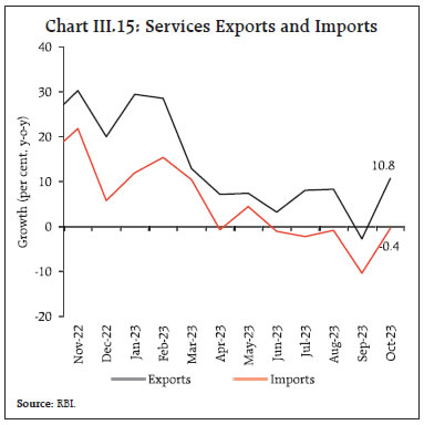 Chart III.15: Services Exports and Imports