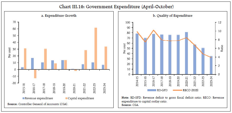 Chart III.16: Government Expenditure (April-October)