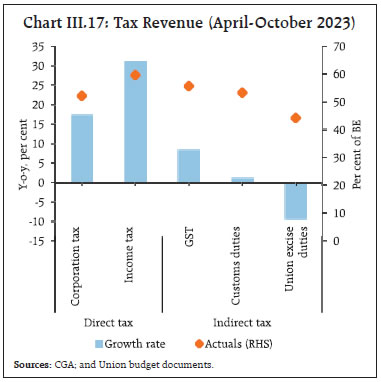 Chart III.17: Tax Revenue (April-October 2023)