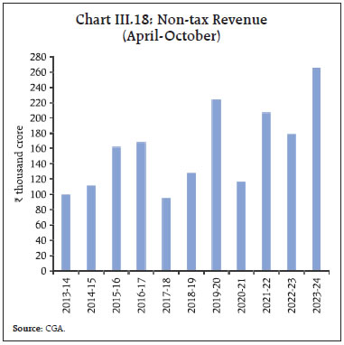 Chart III.18: Non-tax Revenue(April-October)
