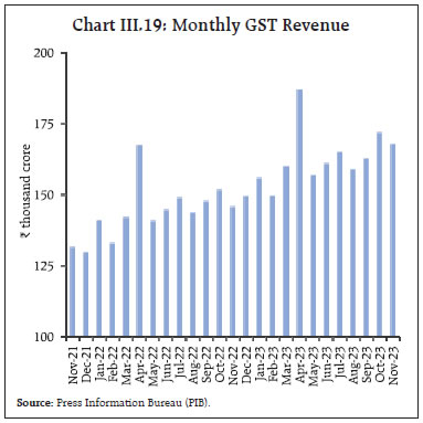 Chart III.19: Monthly GST Revenue