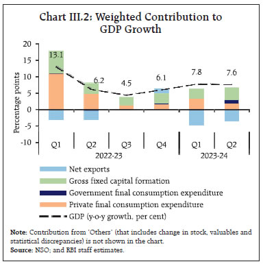Chart III.2: Weighted Contribution toGDP Growth