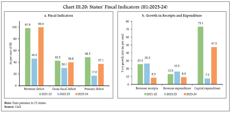 Chart III.20: States’ Fiscal Indicators (H1:2023-24)