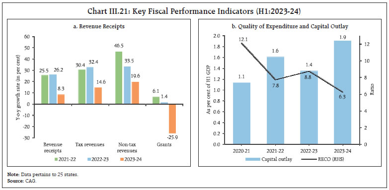 Chart III.21: Key Fiscal Performance Indicators (H1:2023-24)