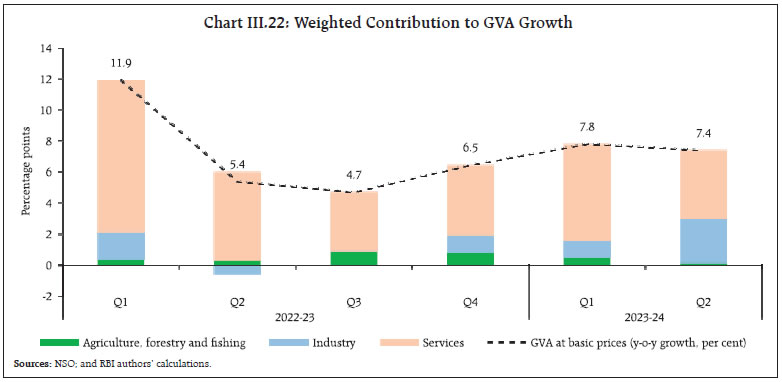 Chart III.22: Weighted Contribution to GVA Growth
