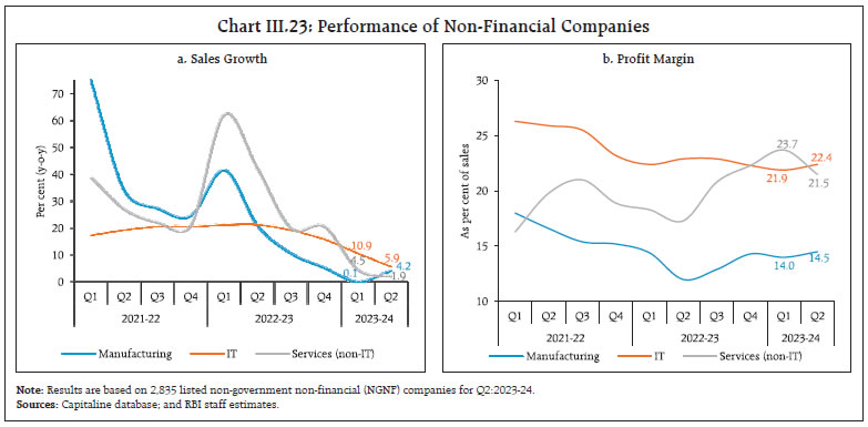 Chart III.23: Performance of Non-Financial Companies