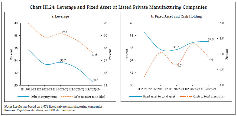 Chart III.24: Leverage and Fixed Asset of Listed Private Manufacturing Companies