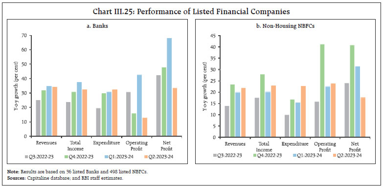 Chart III.25: Performance of Listed Financial Companies