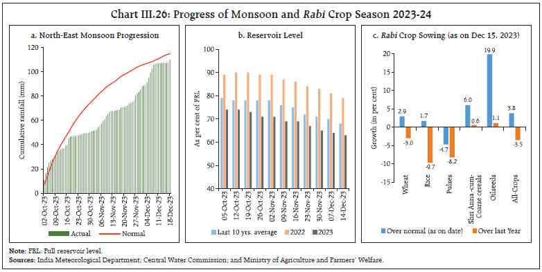 Chart III.26: Progress of Monsoon and Rabi Crop Season 2023-24