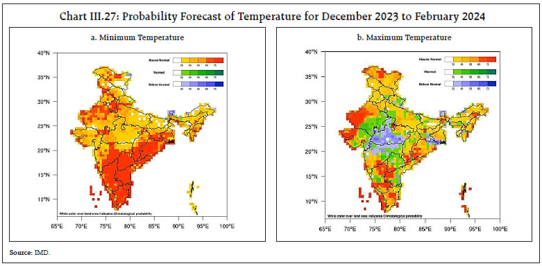 Chart III.27: Probability Forecast of Temperature for December 2023 to February 2024
