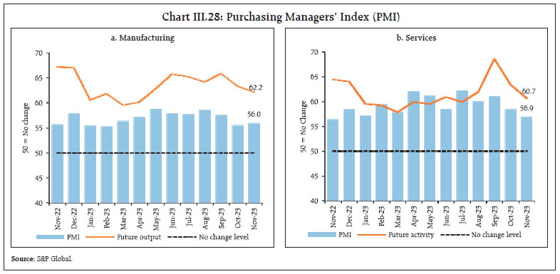 Chart III.28: Purchasing Managers’ Index (PMI)