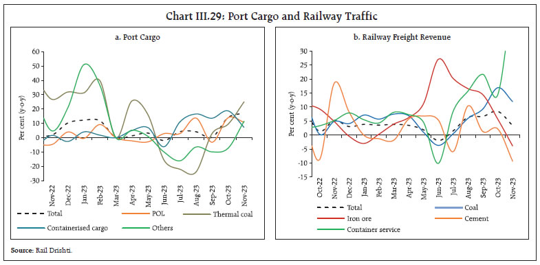 Chart III.29: Port Cargo and Railway Traffic