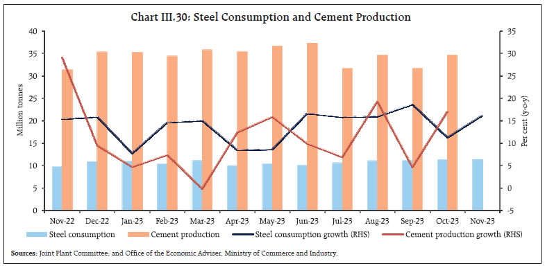 Chart III.30: Steel Consumption and Cement Production
