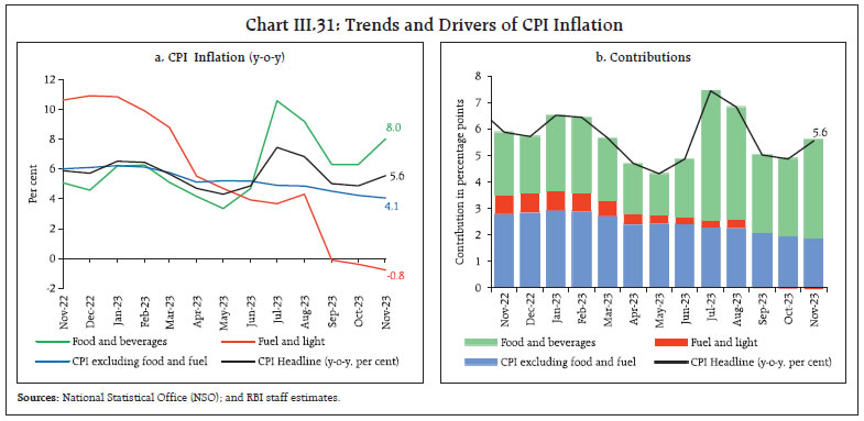 Chart III.31: Trends and Drivers of CPI Inflation