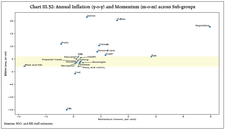 Chart III.32: Annual Inflation (y-o-y) and Momentum (m-o-m) across Sub-groups